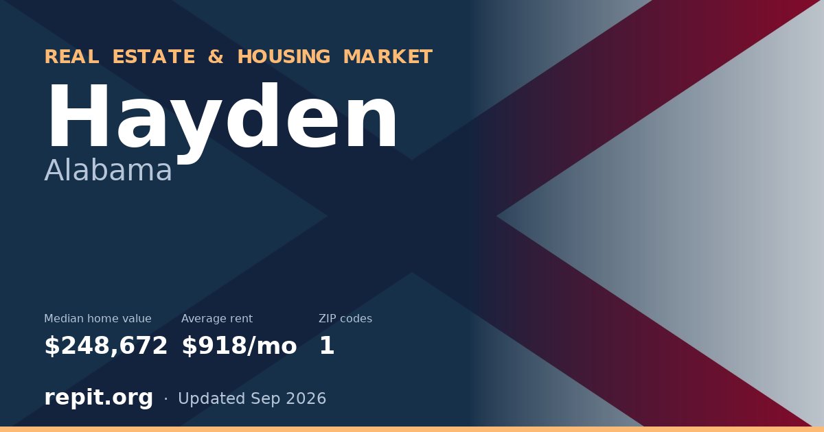 Hayden, AL real estate and housing market — median home value $248,672, average rent $918/mo, 1 ZIP code