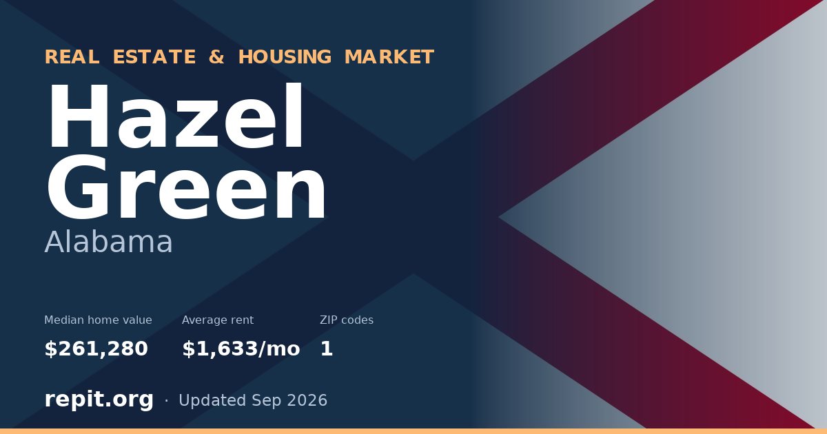 Hazel Green, AL real estate and housing market — median home value $261,280, average rent $1,633/mo, 1 ZIP code