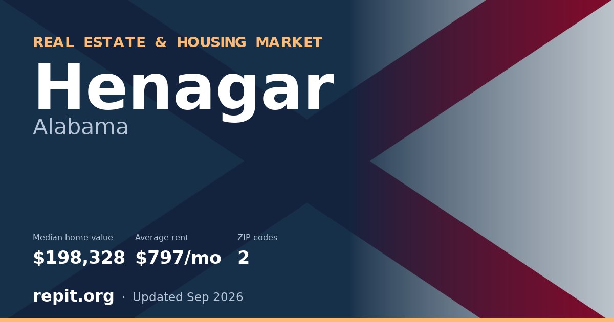 Henagar, AL real estate and housing market — median home value $198,328, average rent $797/mo, 2 ZIP codes