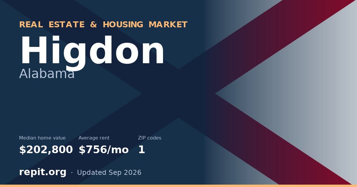 Higdon, AL real estate and housing market — median home value $202,800, average rent $756/mo, 1 ZIP code