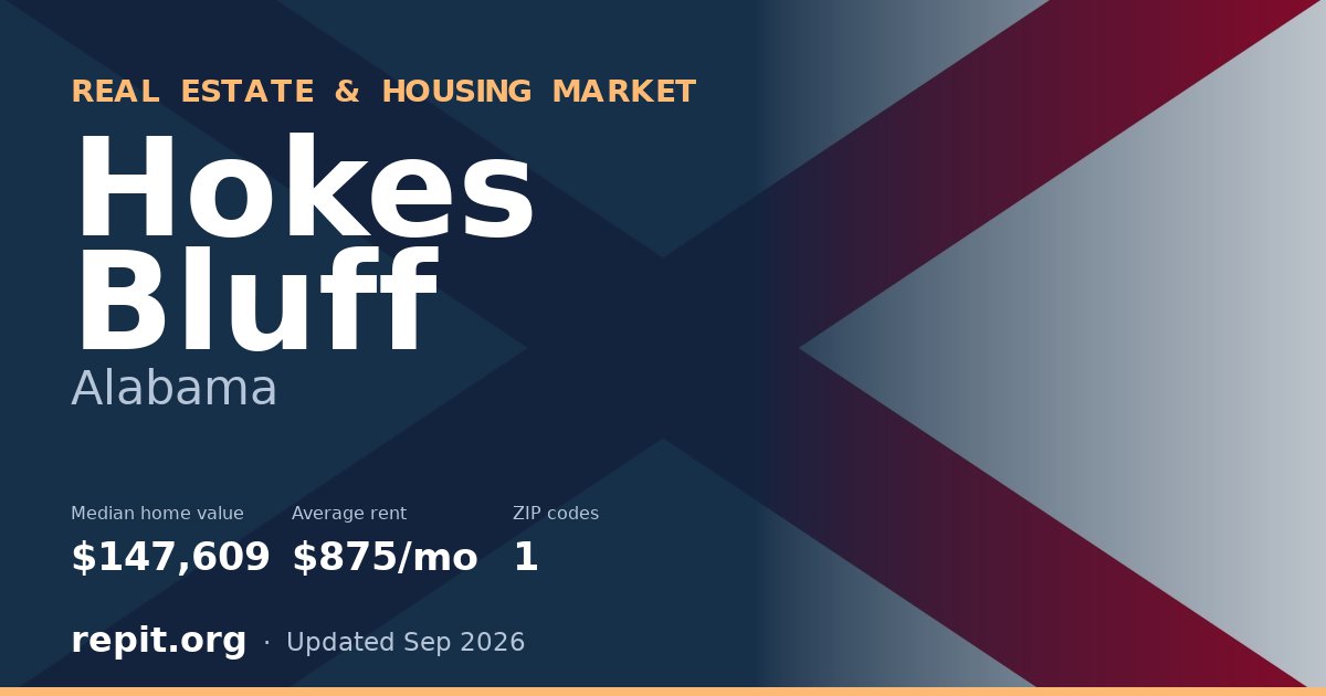 Hokes Bluff, AL real estate and housing market — median home value $147,609, average rent $875/mo, 1 ZIP code