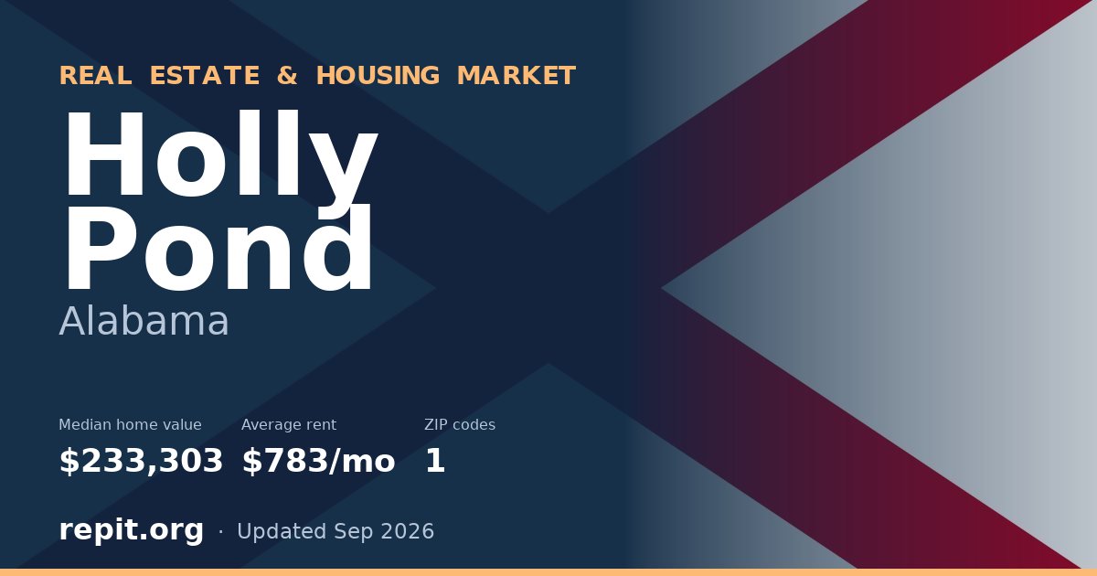 Holly Pond, AL real estate and housing market — median home value $233,303, average rent $783/mo, 1 ZIP code