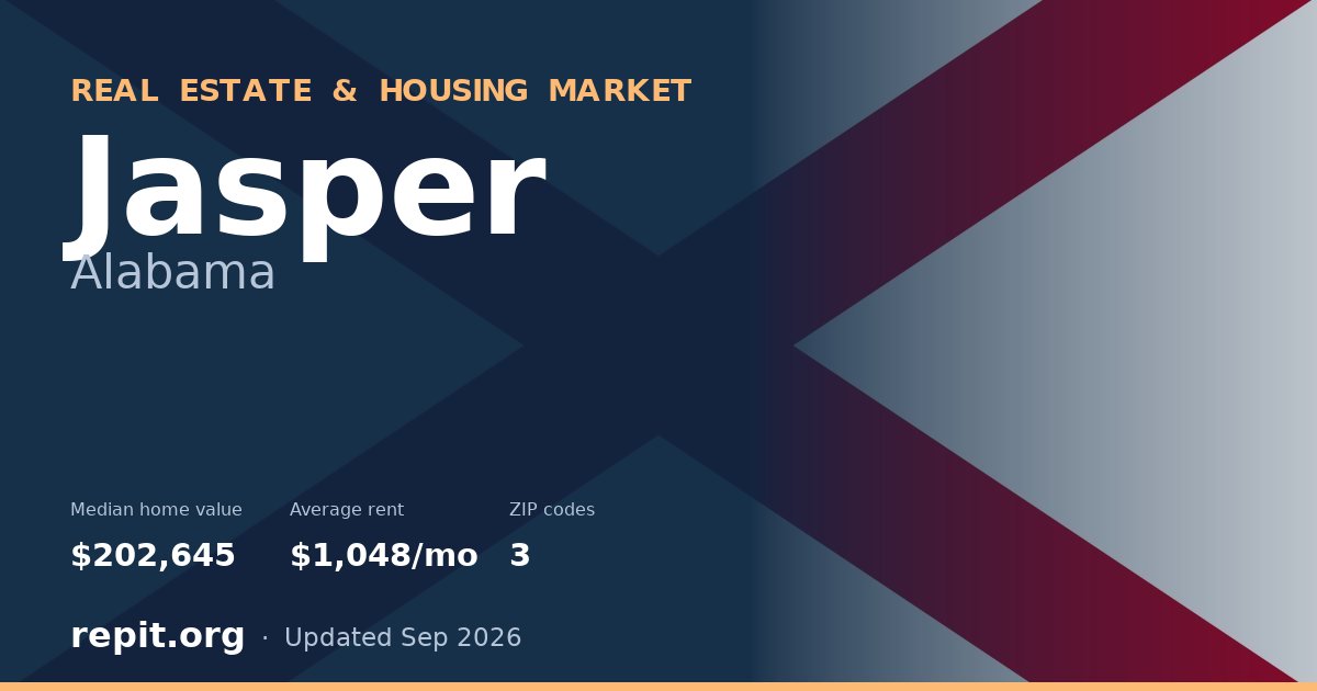 Jasper, AL real estate and housing market — median home value $202,645, average rent $1,048/mo, 3 ZIP codes