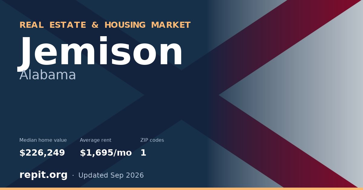 Jemison, AL real estate and housing market — median home value $226,249, average rent $1,695/mo, 1 ZIP code