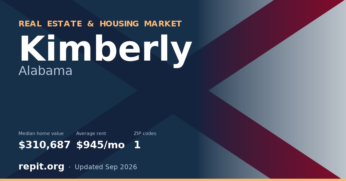 Kimberly, AL real estate and housing market — median home value $310,687, average rent $945/mo, 1 ZIP code