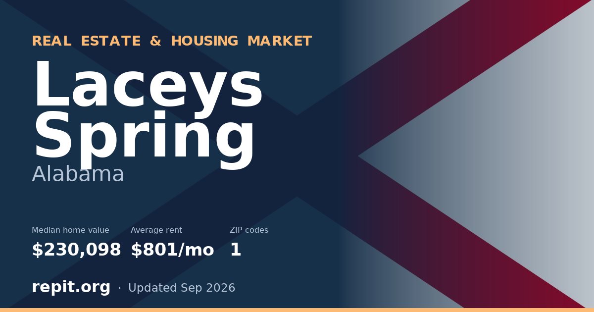 Laceys Spring, AL real estate and housing market — median home value $230,098, average rent $801/mo, 1 ZIP code