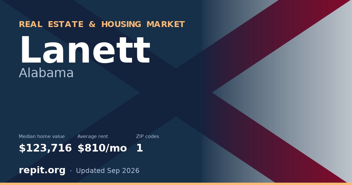 Lanett, AL real estate and housing market — median home value $123,716, average rent $810/mo, 1 ZIP code