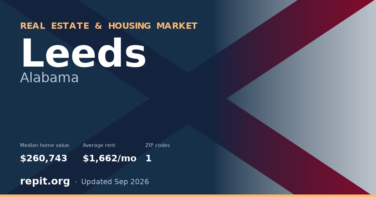 Leeds, AL real estate and housing market — median home value $260,743, average rent $1,662/mo, 1 ZIP code