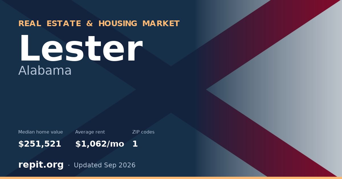 Lester, AL real estate and housing market — median home value $251,521, average rent $1,062/mo, 1 ZIP code