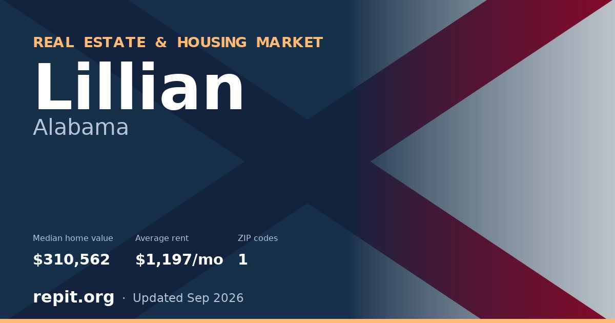 Lillian, AL real estate and housing market — median home value $310,562, average rent $1,197/mo, 1 ZIP code