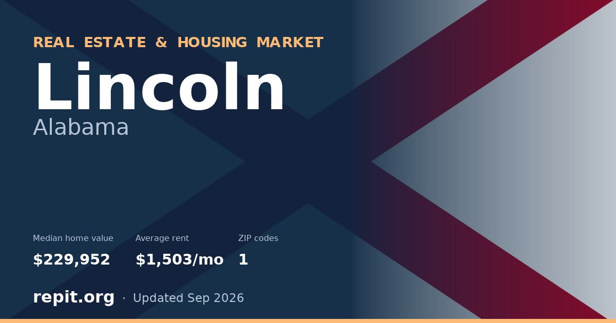 Lincoln, AL real estate and housing market — median home value $229,952, average rent $1,503/mo, 1 ZIP code