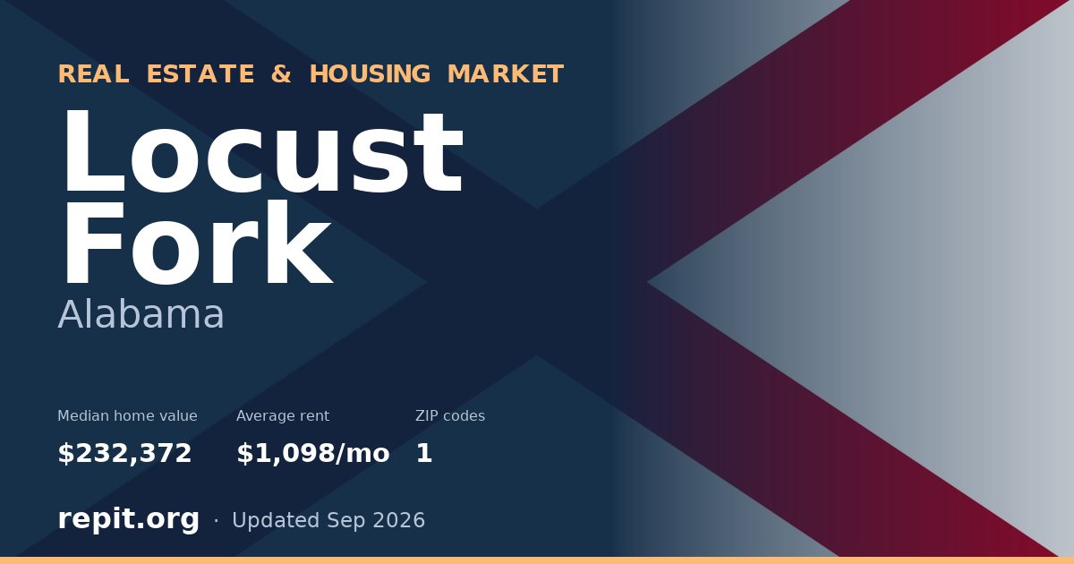 Locust Fork, AL real estate and housing market — median home value $232,372, average rent $1,098/mo, 1 ZIP code