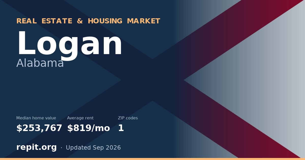 Logan, AL real estate and housing market — median home value $253,767, average rent $819/mo, 1 ZIP code
