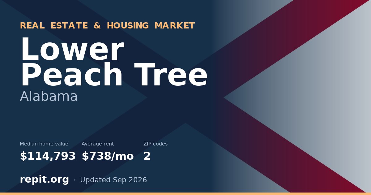 Lower Peach Tree, AL real estate and housing market — median home value $114,793, average rent $738/mo, 2 ZIP codes