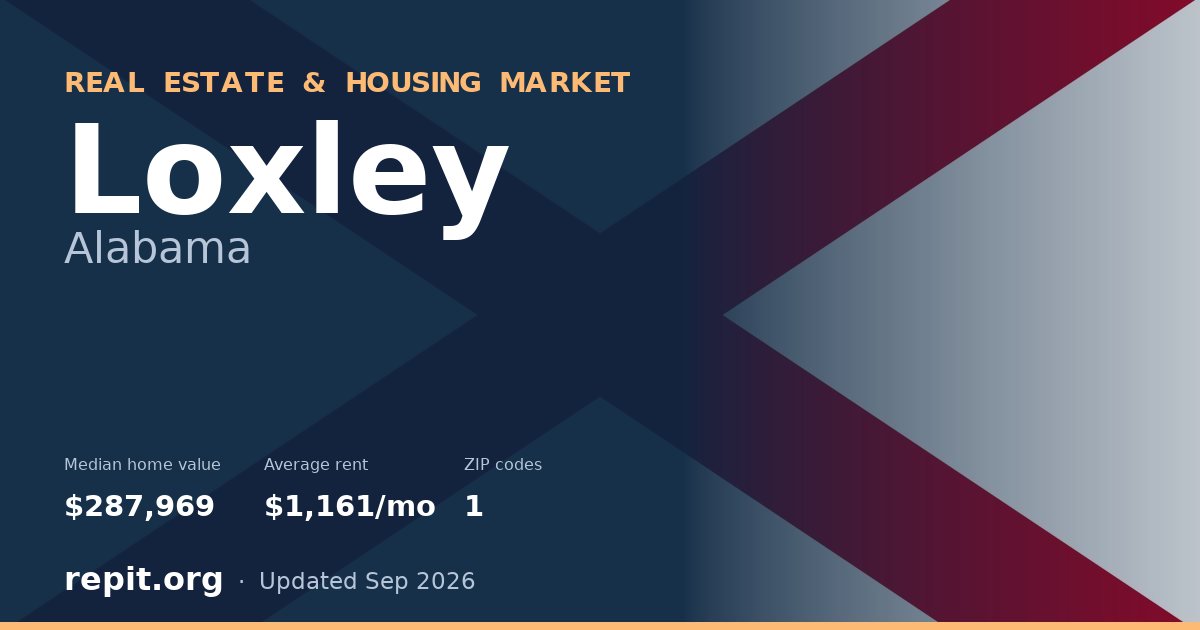 Loxley, AL real estate and housing market — median home value $287,969, average rent $1,161/mo, 1 ZIP code