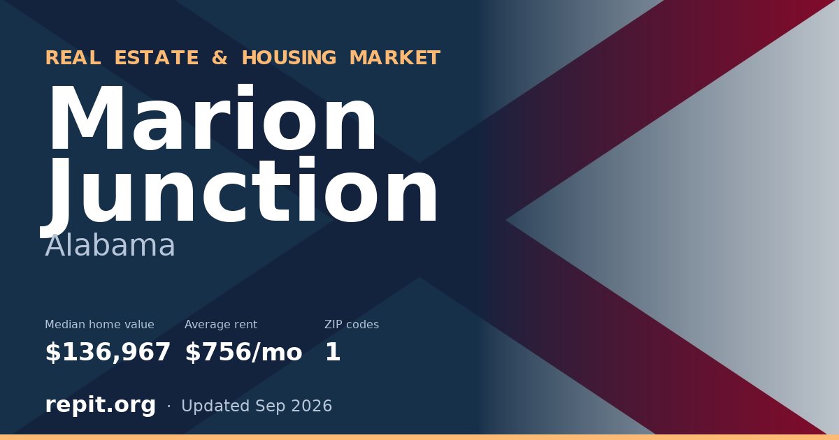 Marion Junction, AL real estate and housing market — median home value $136,967, average rent $756/mo, 1 ZIP code