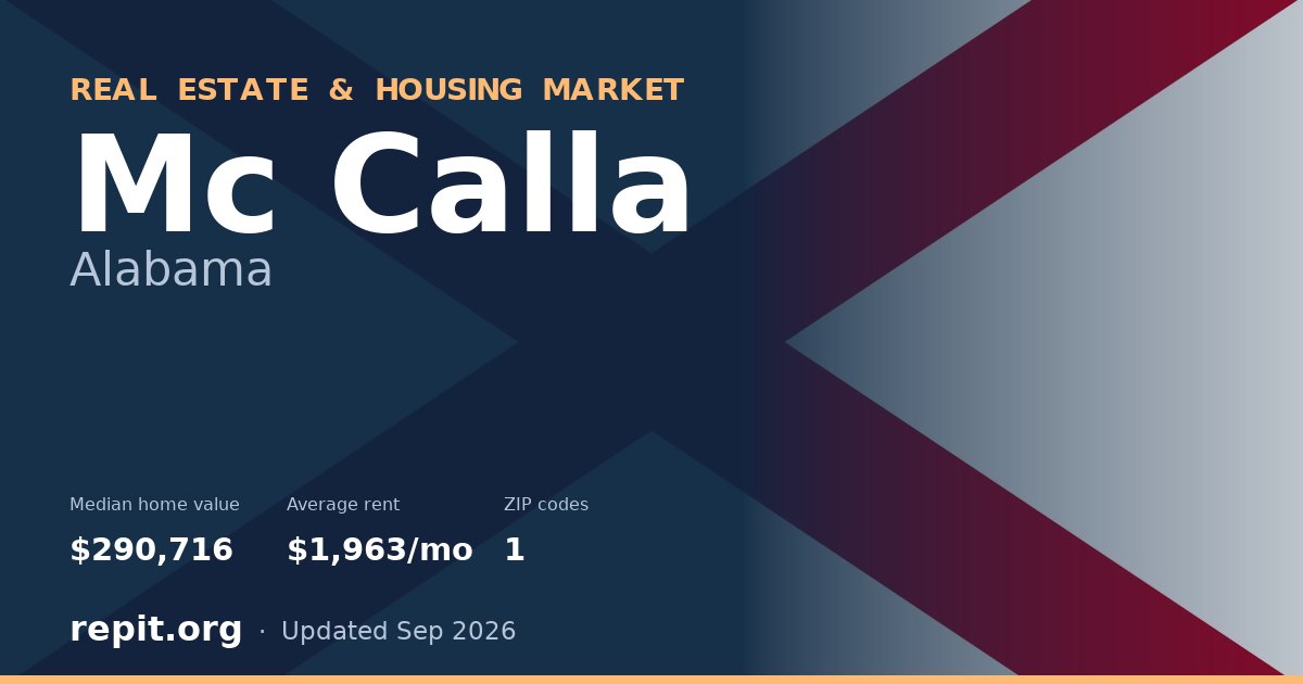 Mc Calla, AL real estate and housing market — median home value $290,716, average rent $1,963/mo, 1 ZIP code
