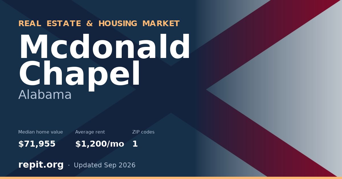 Mcdonald Chapel, AL real estate and housing market — median home value $71,955, average rent $1,200/mo, 1 ZIP code