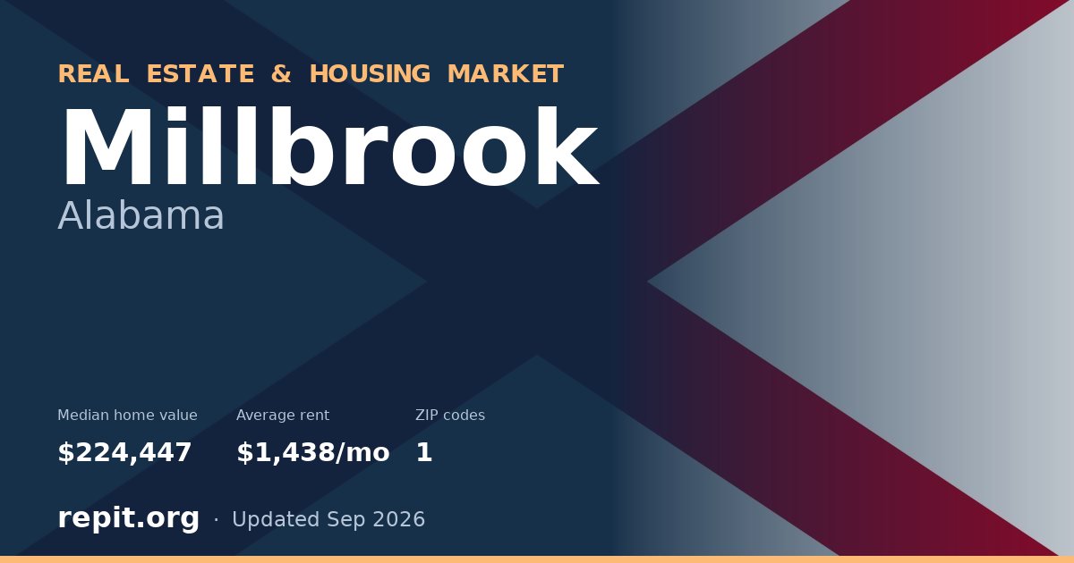 Millbrook, AL real estate and housing market — median home value $224,447, average rent $1,438/mo, 1 ZIP code
