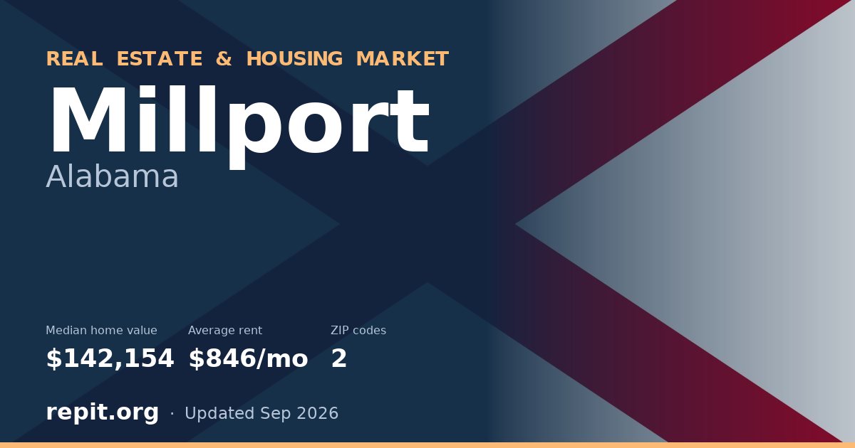 Millport, AL real estate and housing market — median home value $142,154, average rent $846/mo, 2 ZIP codes