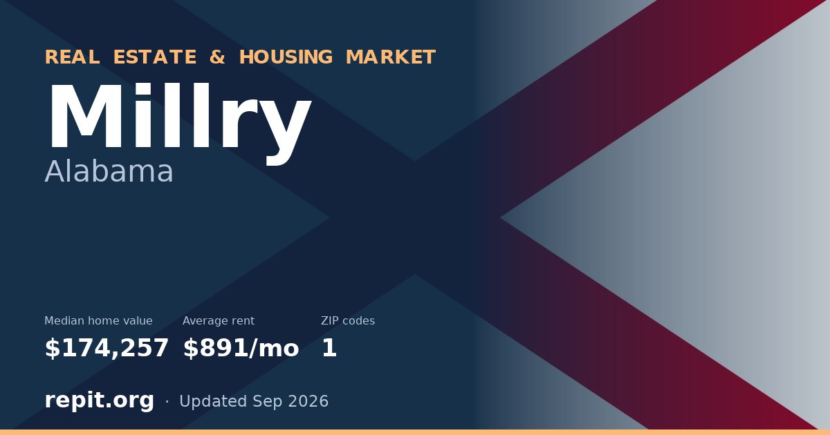 Millry, AL real estate and housing market — median home value $174,257, average rent $891/mo, 1 ZIP code