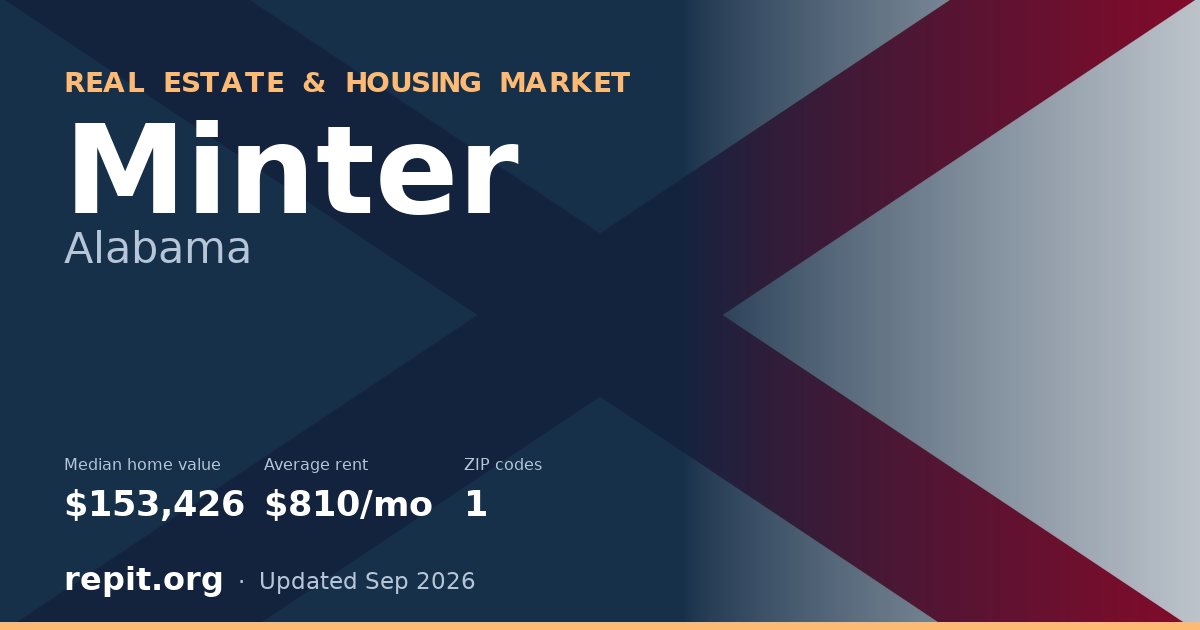 Minter, AL real estate and housing market — median home value $153,426, average rent $810/mo, 1 ZIP code