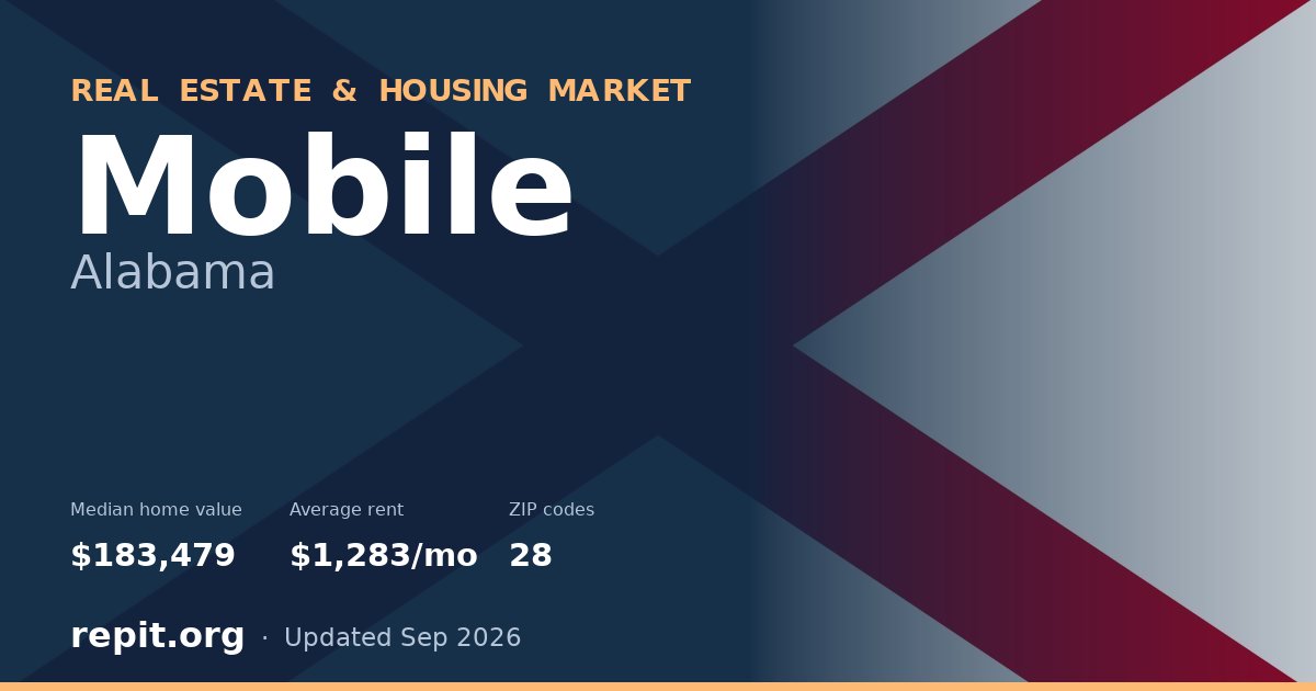 Mobile, AL real estate and housing market — median home value $183,479, average rent $1,283/mo, 28 ZIP codes