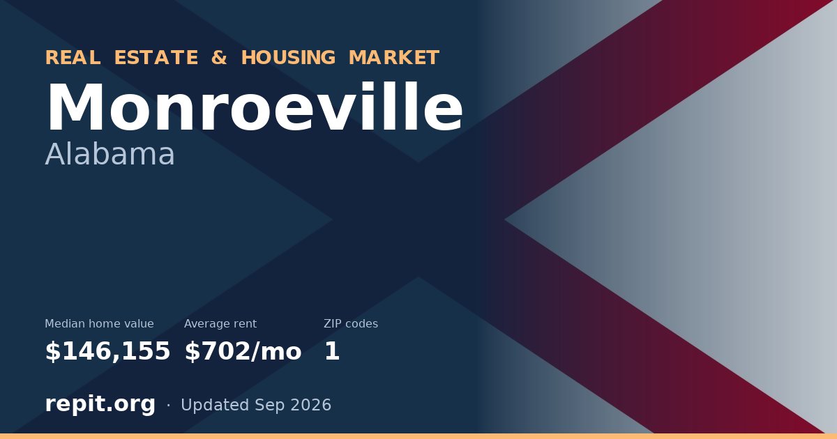 Monroeville, AL real estate and housing market — median home value $146,155, average rent $702/mo, 1 ZIP code