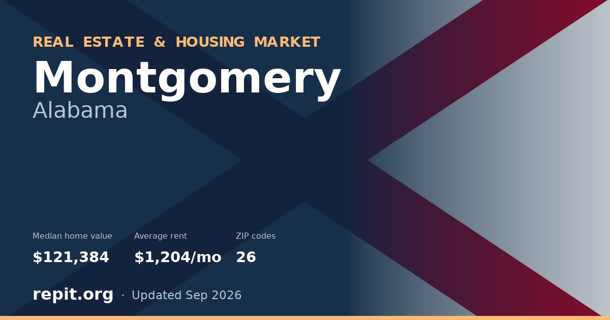 Montgomery, AL real estate and housing market — median home value $121,384, average rent $1,204/mo, 26 ZIP codes