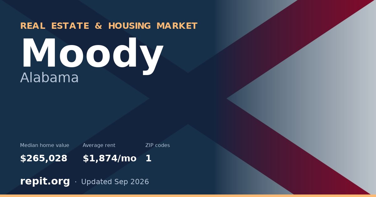 Moody, AL real estate and housing market — median home value $265,028, average rent $1,874/mo, 1 ZIP code
