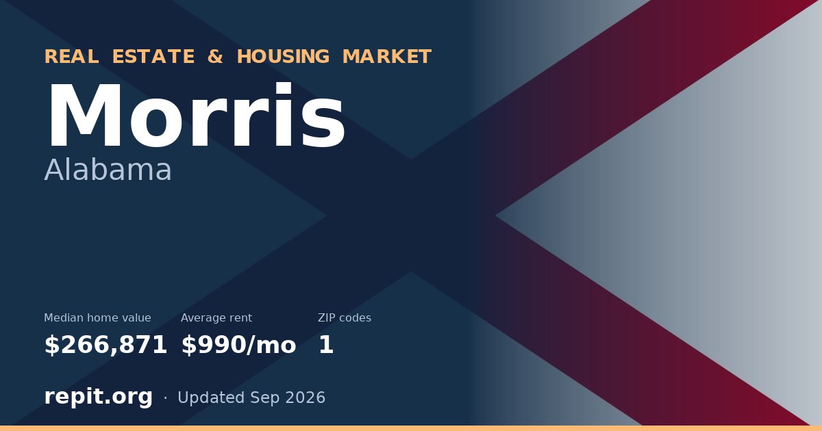 Morris, AL real estate and housing market — median home value $266,871, average rent $990/mo, 1 ZIP code