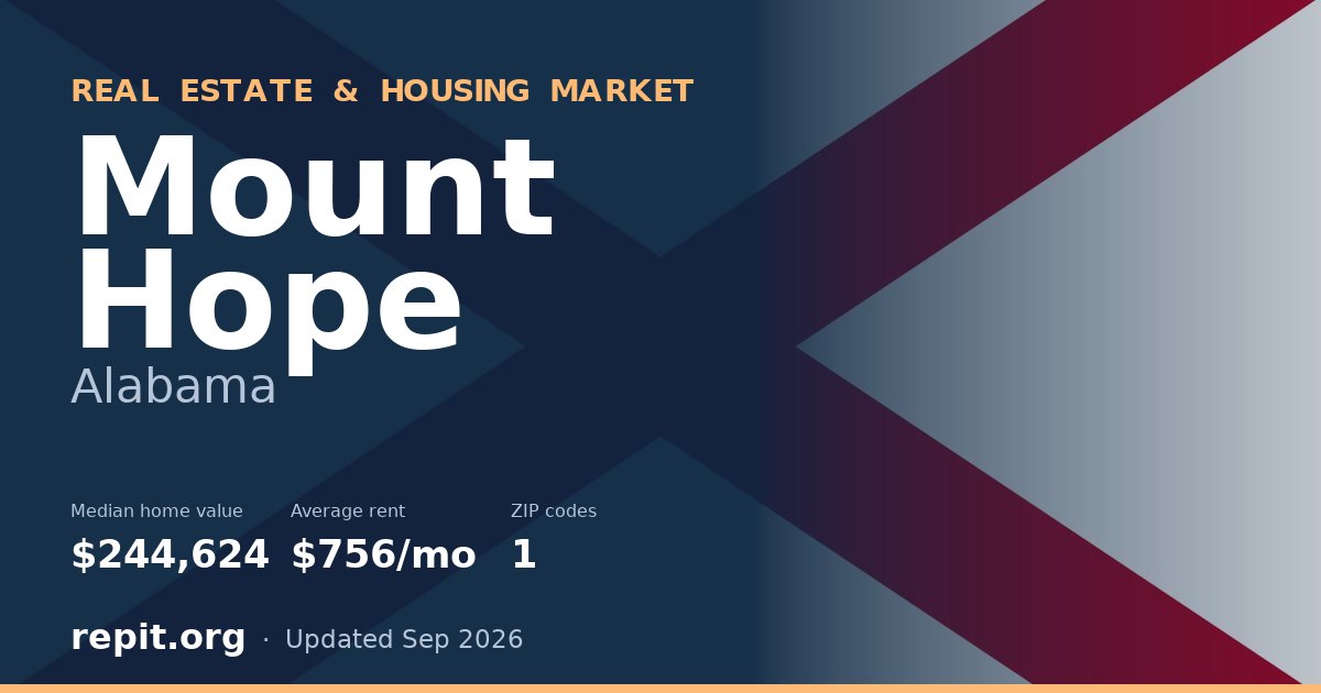 Mount Hope, AL real estate and housing market — median home value $244,624, average rent $756/mo, 1 ZIP code