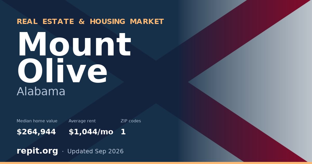 Mount Olive, AL real estate and housing market — median home value $264,944, average rent $1,044/mo, 1 ZIP code