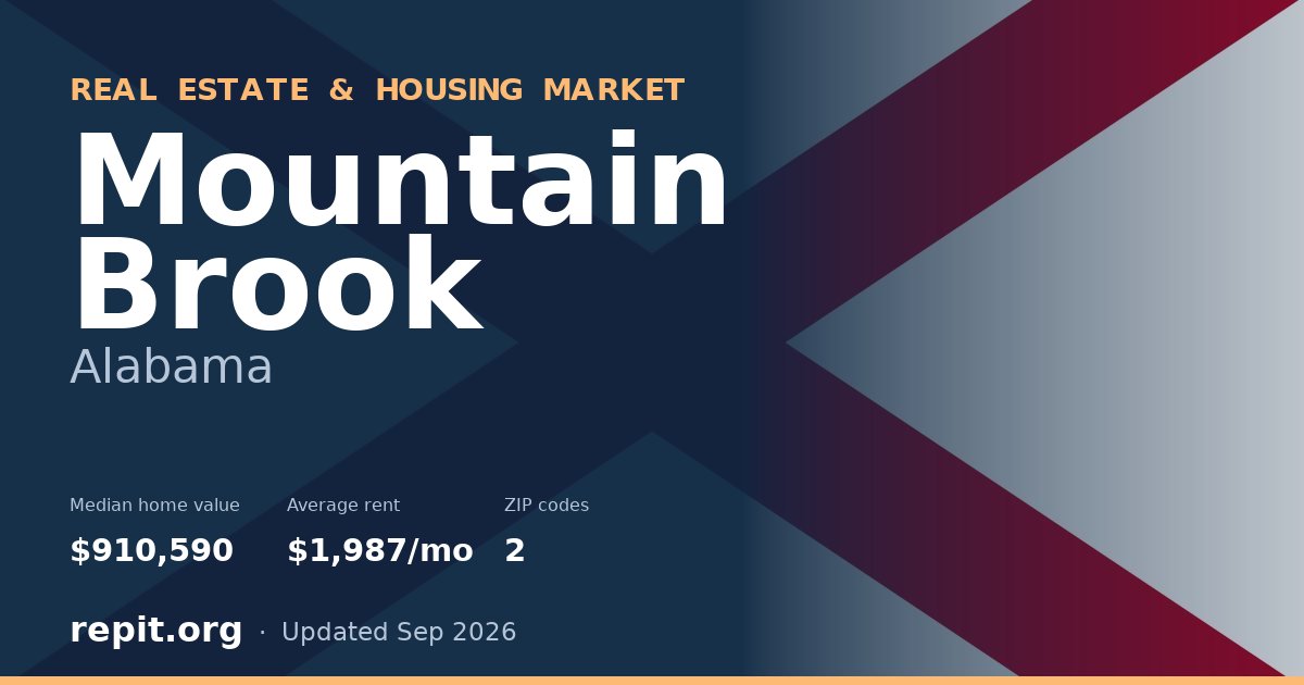 Mountain Brook, AL real estate and housing market — median home value $910,590, average rent $1,987/mo, 2 ZIP codes