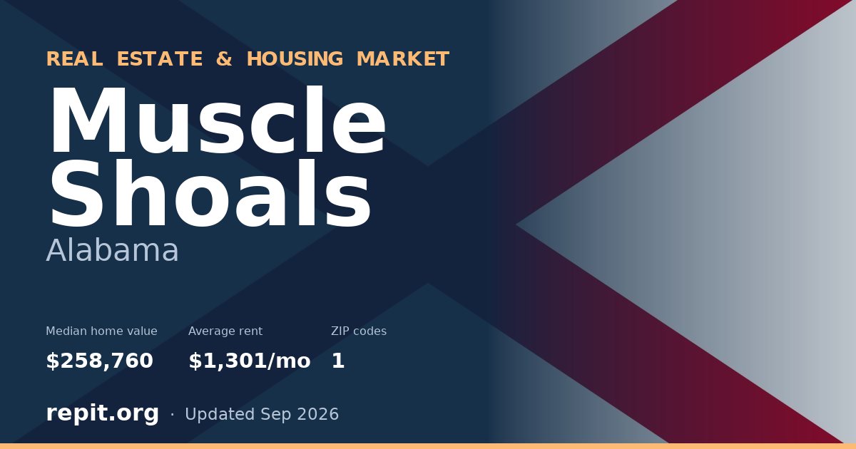 Muscle Shoals, AL real estate and housing market — median home value $258,760, average rent $1,301/mo, 1 ZIP code