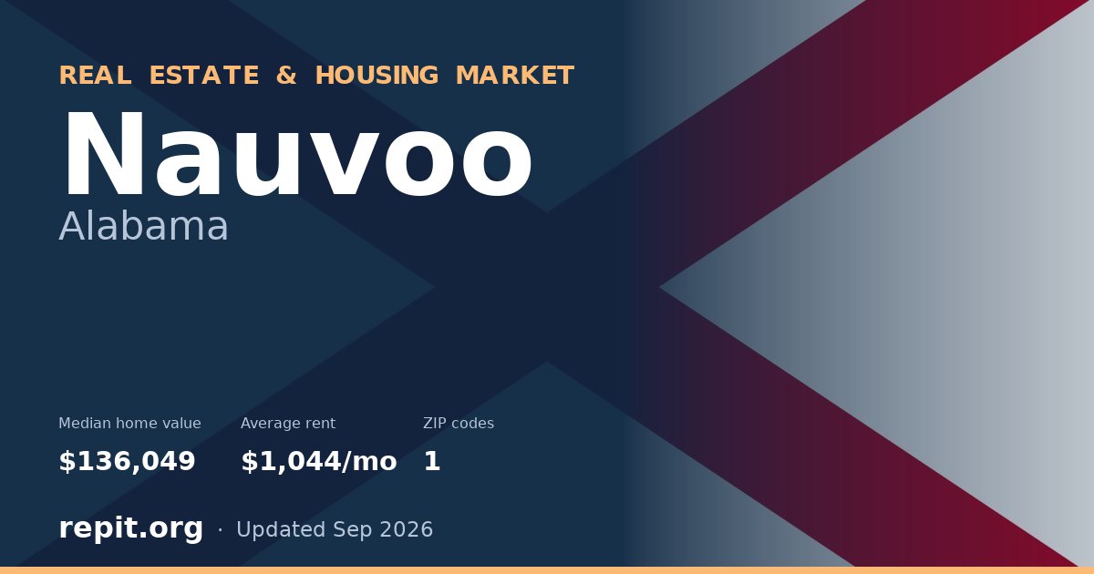 Nauvoo, AL real estate and housing market — median home value $136,049, average rent $1,044/mo, 1 ZIP code
