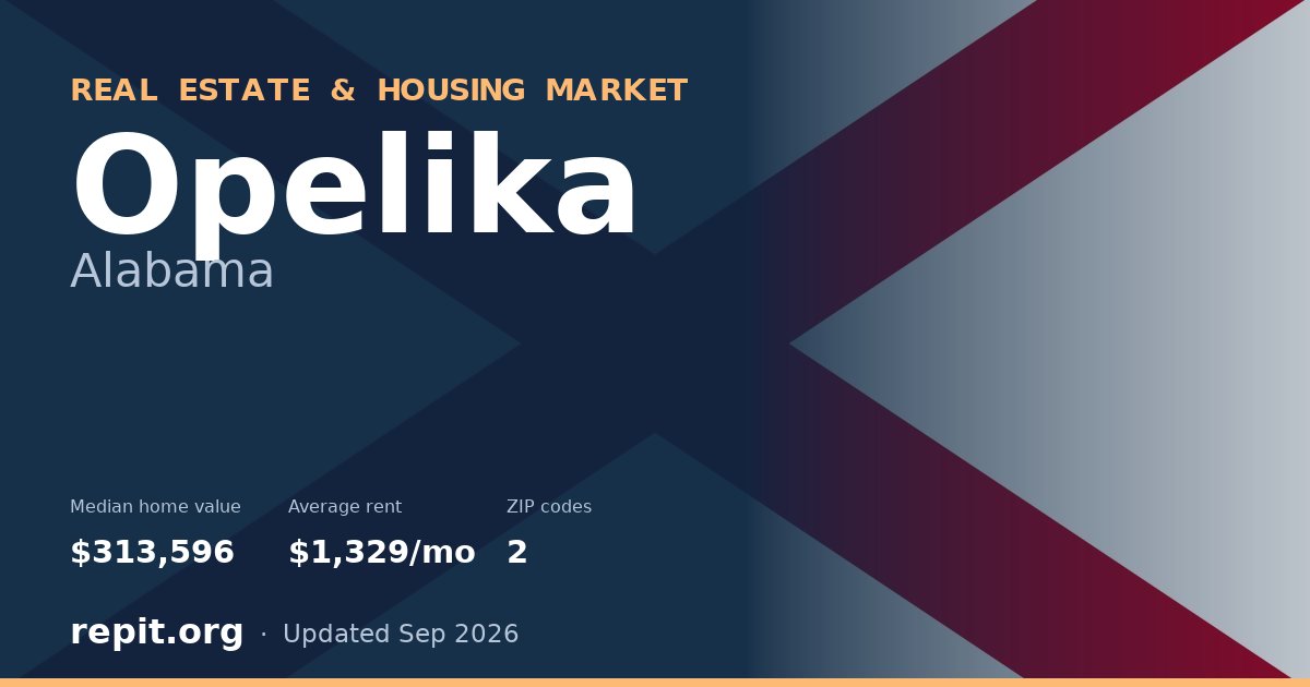 Opelika, AL real estate and housing market — median home value $313,596, average rent $1,329/mo, 2 ZIP codes