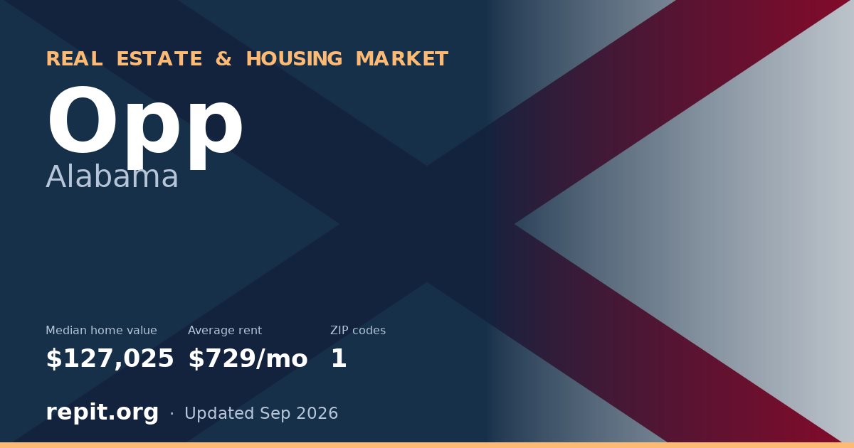 Opp, AL real estate and housing market — median home value $127,025, average rent $729/mo, 1 ZIP code