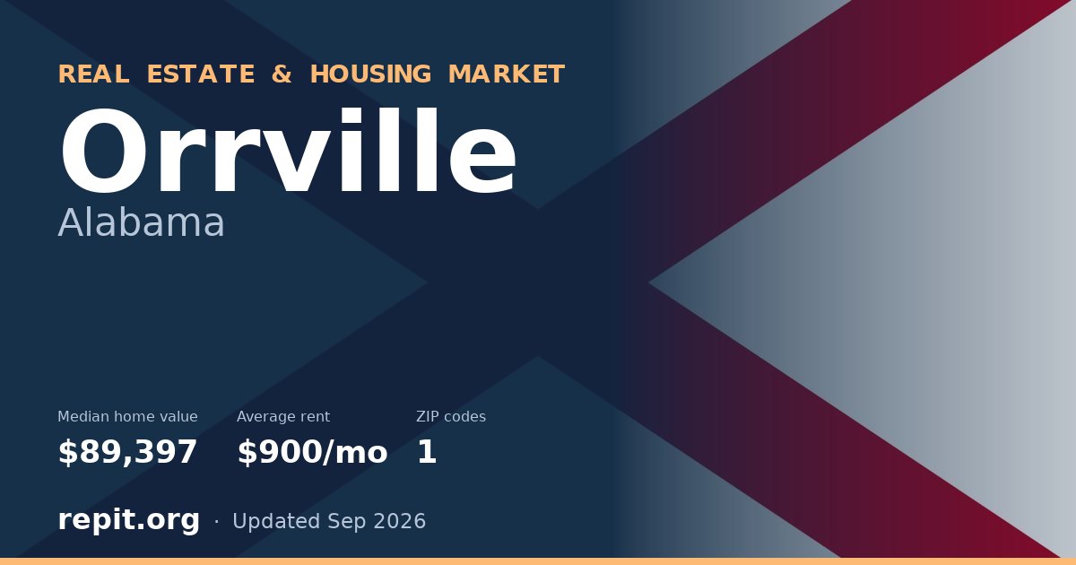Orrville, AL real estate and housing market — median home value $89,397, average rent $900/mo, 1 ZIP code