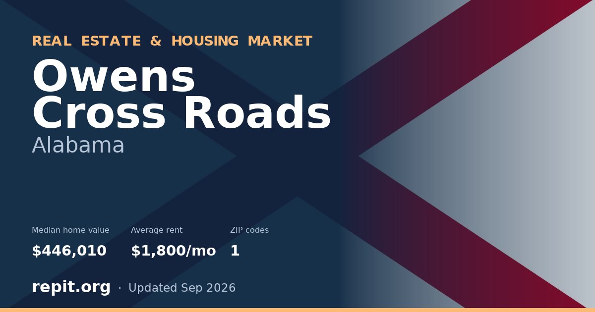 Owens Cross Roads, AL real estate and housing market — median home value $446,010, average rent $1,800/mo, 1 ZIP code