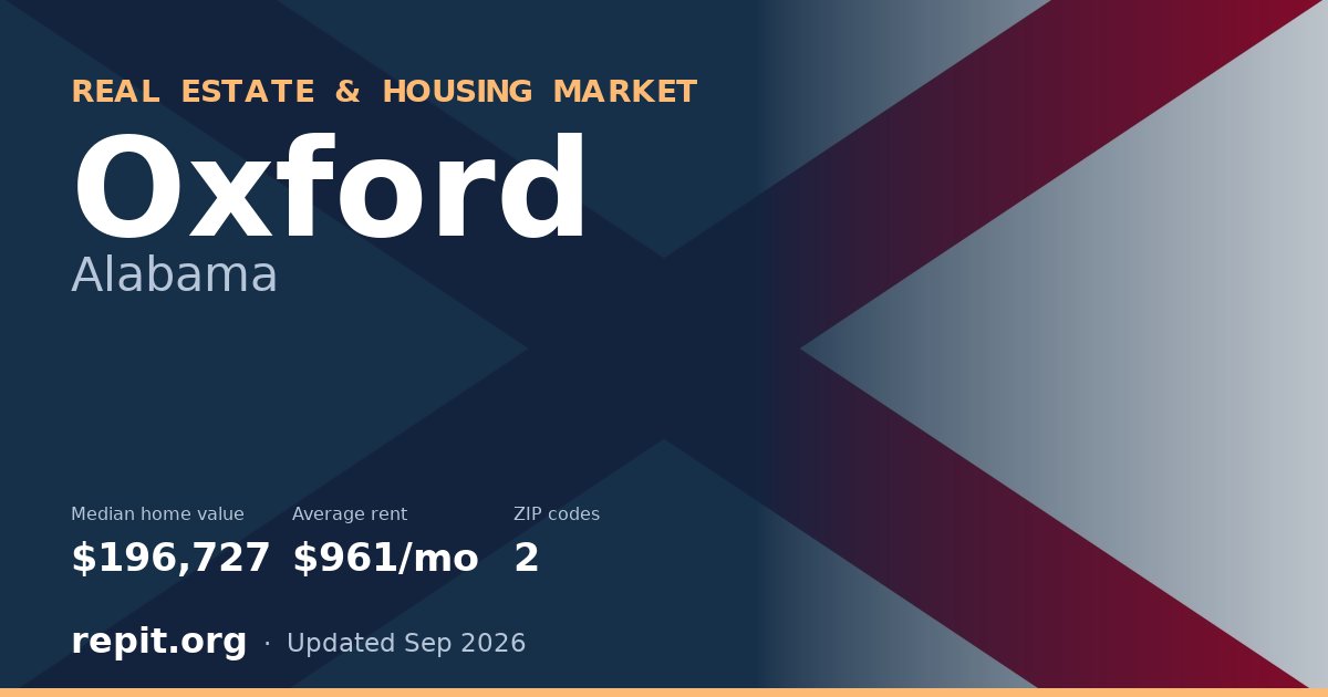 Oxford, AL real estate and housing market — median home value $196,727, average rent $961/mo, 2 ZIP codes