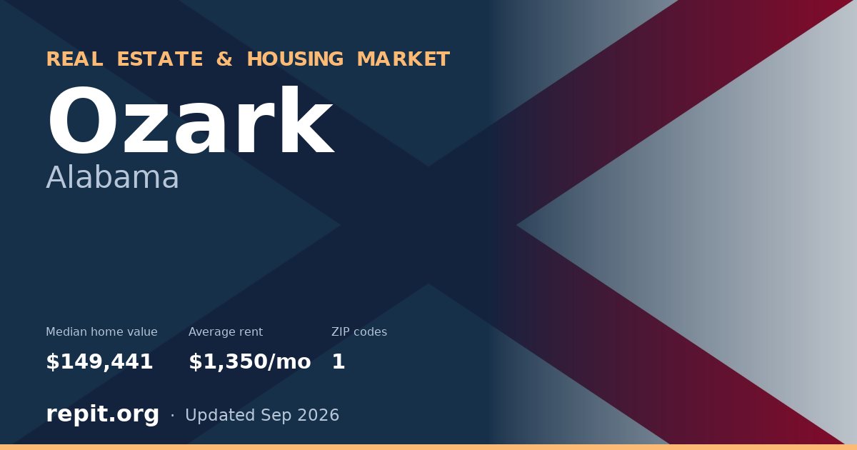 Ozark, AL real estate and housing market — median home value $149,441, average rent $1,350/mo, 1 ZIP code