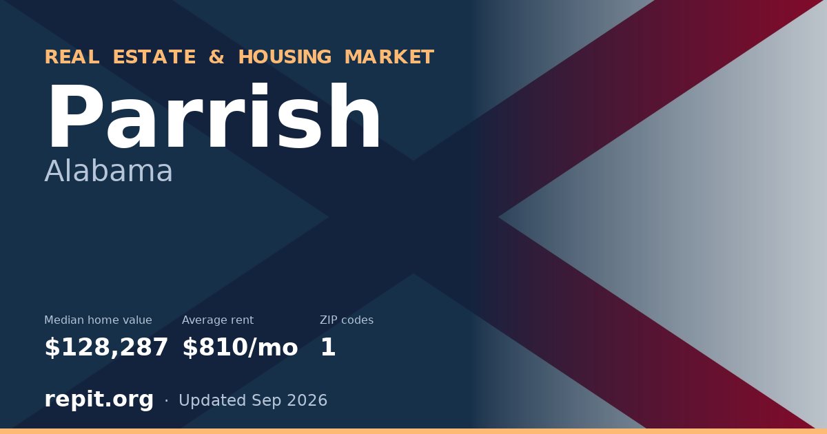 Parrish, AL real estate and housing market — median home value $128,287, average rent $810/mo, 1 ZIP code