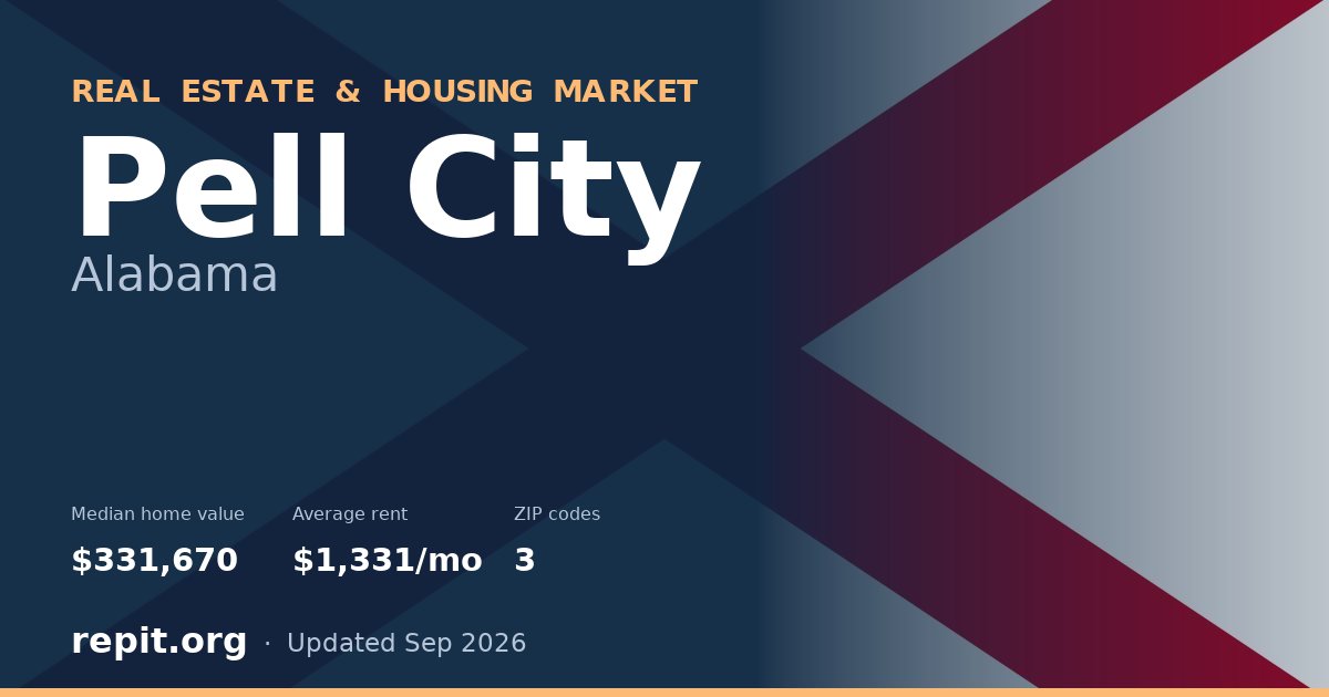 Pell City, AL real estate and housing market — median home value $331,670, average rent $1,331/mo, 3 ZIP codes