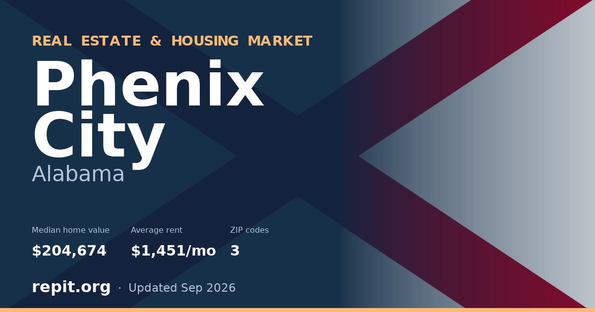 Phenix City, AL real estate and housing market — median home value $204,674, average rent $1,451/mo, 3 ZIP codes