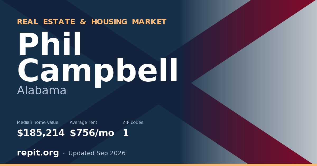 Phil Campbell, AL real estate and housing market — median home value $185,214, average rent $756/mo, 1 ZIP code