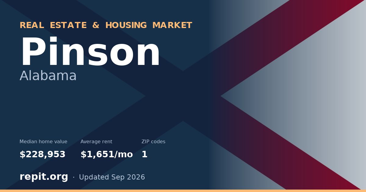 Pinson, AL real estate and housing market — median home value $228,953, average rent $1,651/mo, 1 ZIP code