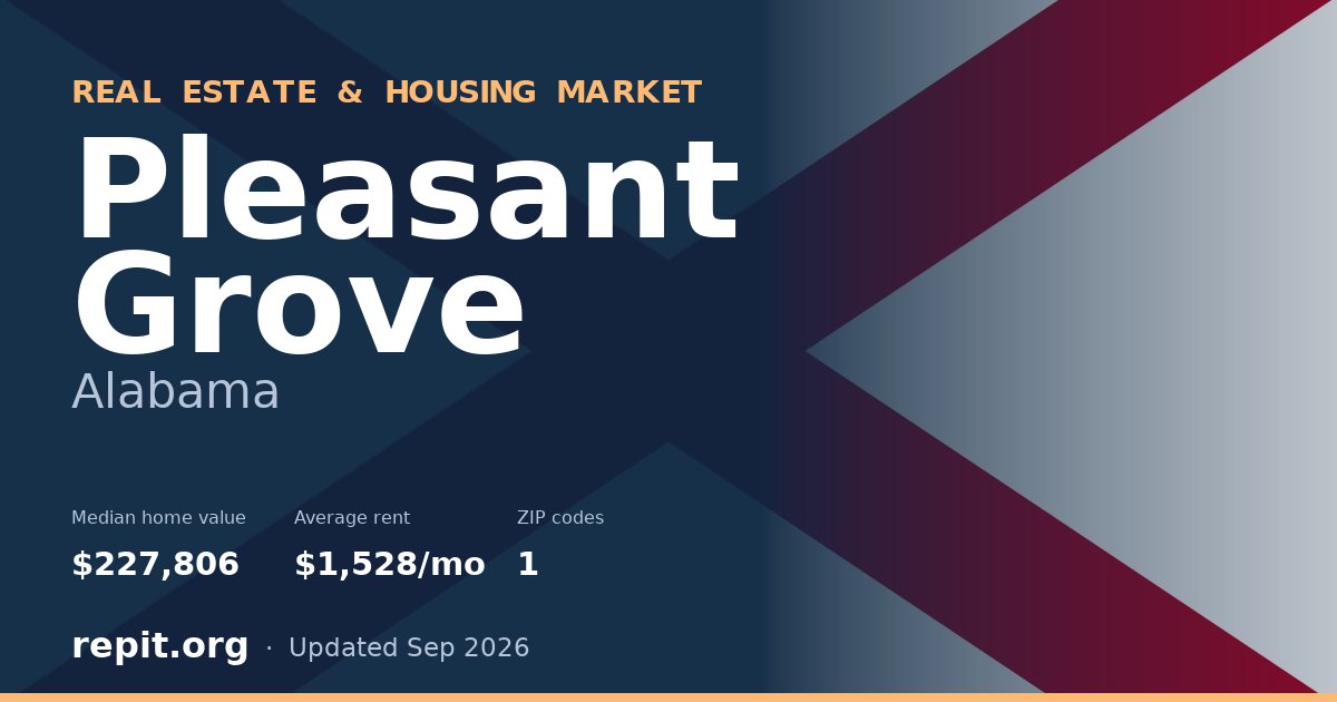 Pleasant Grove, AL real estate and housing market — median home value $227,806, average rent $1,528/mo, 1 ZIP code