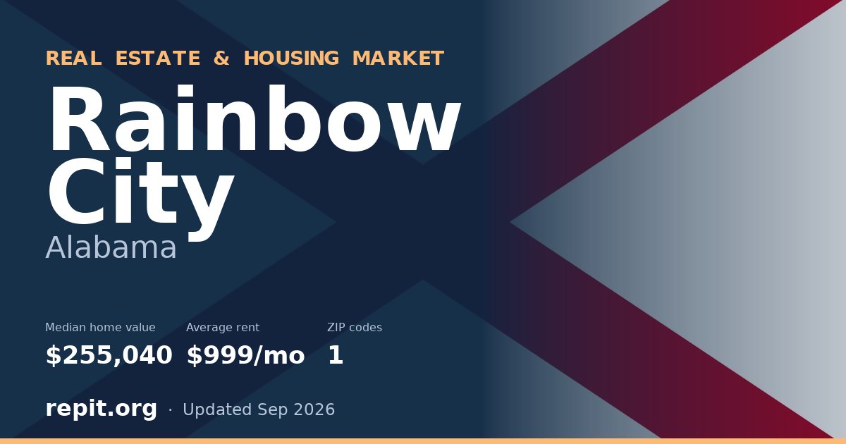 Rainbow City, AL real estate and housing market — median home value $255,040, average rent $999/mo, 1 ZIP code