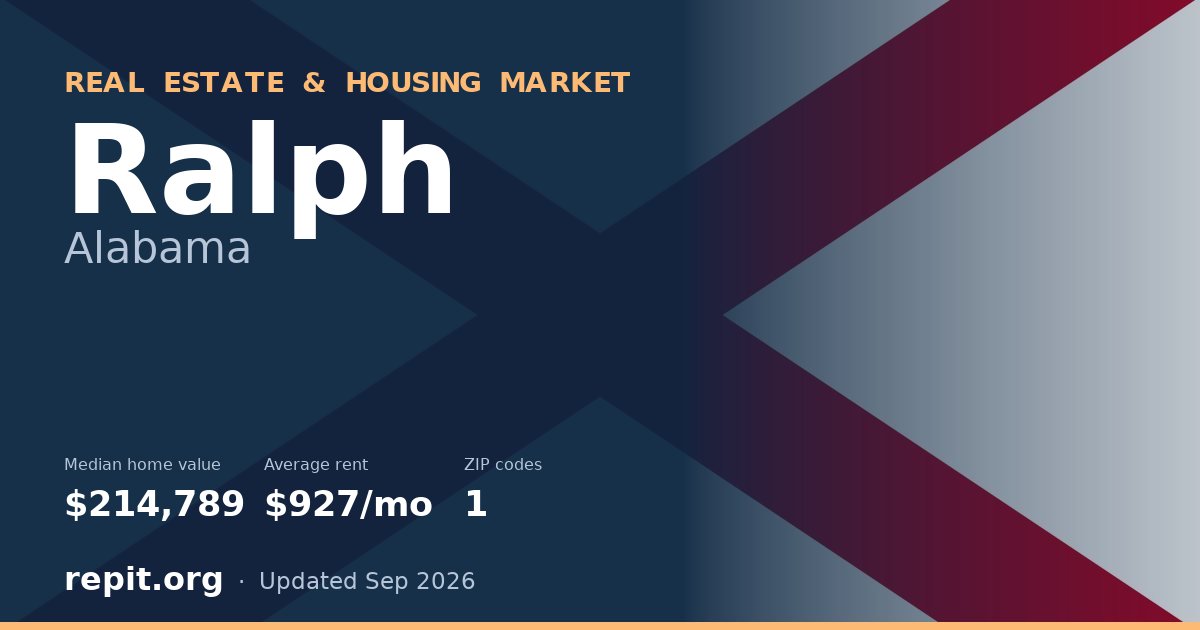 Ralph, AL real estate and housing market — median home value $214,789, average rent $927/mo, 1 ZIP code